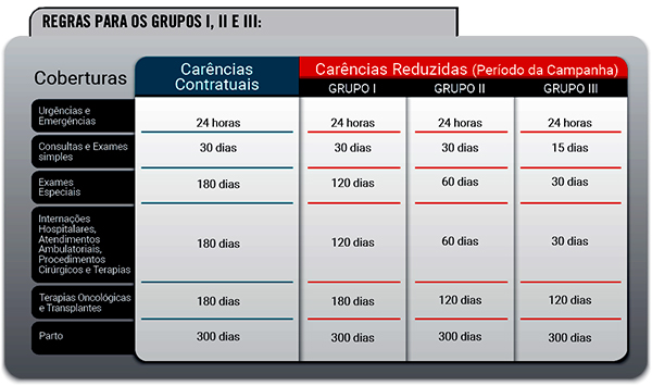 Tabela "Regras para os grupos I, II e III", comparando carências contratuais com as carências reduzidas do período da campanha. As linhas são as coberturas e as colunas são: carências contratuais, e carências reduzidas nos grupos I, II e III. Urgências e emergências: 24 horas em todas as colunas. Consultas e exames simples: 30 dias contratuais; 30 dias no grupo I, 30 dias no grupo II e 15 dias no grupo III. Exames especiais: 180 dias contratuais; 120 dias no grupo I, 60 dias no grupo II e 30 dias no grupo III. Internações hospitalares, atendimentos ambulatoriais, procedimentos cirúrgicos e terapias: 180 dias contratuais; 120 dias no grupo I, 60 dias no grupo II e 30 dias no grupo III. Terapias oncológicas e transplantes: 180 dias contratuais; 180 dias no grupo I, 120 dias no grupo II e 120 dias no grupo III. Parto: 300 dias em todas as colunas.