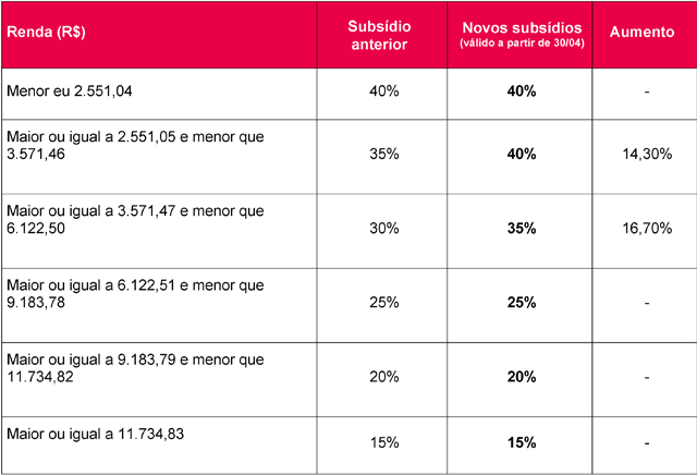 Tabela dos novos subsídios do auxílio-medicamento, válidos a partir de 30 de abril, com as colunas renda em reais, subsídio anterior, novos subsídios e aumento. Renda menor que 2.551,04: subsídio anterior de 40%, novo de 40%, sem aumento. De 2.551,05 a menos de 3.571,46: de 35% para 40%, aumento de 14,30%. De 3.571,47 a menos de 6.122,50: de 30% para 35%, aumento de 16,70%. De 6.122,51 a menos de 9.183,78: de 25% para 25%, sem aumento. De 9.183,79 a menos de 11.734,82: de 20% para 20%, sem aumento. Maior ou igual a 11.734,83: de 15% para 15%, sem aumento.