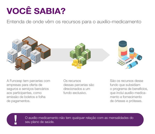 Infográfico da Funcesp, "Você sabia? Entenda de onde vêm os recursos para o auxílio-medicamento", com três etapas ligadas por uma seta. Primeira etapa, ilustrada por prédios: a Funcesp tem parcerias com empresas para oferta de seguros e serviços bancários aos participantes, como emissão de boletos e folha de pagamentos. Segunda etapa, ilustrada por maços de dinheiro: os recursos dessas parcerias são direcionados a um fundo exclusivo. Terceira etapa, ilustrada por medicamentos e uma seringa: são os recursos desse fundo que subsidiam o programa de benefícios, que inclui auxílio-medicamento e fornecimento de órteses e próteses. Numa tarja roxa ao pé, com um ponto de exclamação: o auxílio-medicamento não tem qualquer relação com as mensalidades do seu plano de saúde.