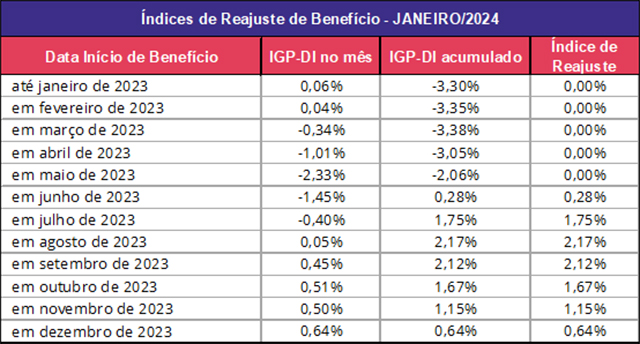 Tabela "Índices de reajuste de benefício — janeiro/2024", pelo IGP-DI, com as colunas data de início do benefício, IGP-DI no mês, IGP-DI acumulado e índice de reajuste. Até janeiro de 2023: 0,06%, menos 3,30%, 0,00%. Em fevereiro de 2023: 0,04%, menos 3,35%, 0,00%. Em março de 2023: menos 0,34%, menos 3,38%, 0,00%. Em abril de 2023: menos 1,01%, menos 3,05%, 0,00%. Em maio de 2023: menos 2,33%, menos 2,06%, 0,00%. Em junho de 2023: menos 1,45%, 0,28%, 0,28%. Em julho de 2023: menos 0,40%, 1,75%, 1,75%. Em agosto de 2023: 0,05%, 2,17%, 2,17%. Em setembro de 2023: 0,45%, 2,12%, 2,12%. Em outubro de 2023: 0,51%, 1,67%, 1,67%. Em novembro de 2023: 0,50%, 1,15%, 1,15%. Em dezembro de 2023: 0,64%, 0,64%, 0,64%.