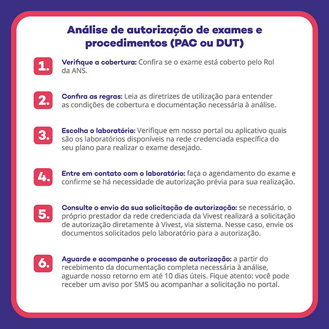 Cartaz da Vivest, "Análise de autorização de exames e procedimentos (PAC ou DUT)", com seis passos numerados. 1. Verifique a cobertura: confira se o exame está coberto pelo Rol da ANS. 2. Confira as regras: leia as diretrizes de utilização para entender as condições de cobertura e a documentação necessária à análise. 3. Escolha o laboratório: verifique no portal ou no aplicativo quais são os laboratórios disponíveis na rede credenciada específica do seu plano para realizar o exame desejado. 4. Entre em contato com o laboratório: faça o agendamento do exame e confirme se há necessidade de autorização prévia para sua realização. 5. Consulte o envio da sua solicitação de autorização: se necessário, o próprio prestador da rede credenciada da Vivest realizará a solicitação de autorização diretamente à Vivest, via sistema; nesse caso, envie os documentos solicitados pelo laboratório para a autorização. 6. Aguarde e acompanhe o processo de autorização: a partir do recebimento da documentação completa necessária à análise, aguarde o retorno em até 10 dias úteis; você pode receber um aviso por SMS ou acompanhar a solicitação no portal.