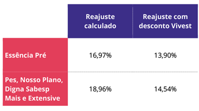 Definidos reajustes dos planos pré-pagamento para 2025