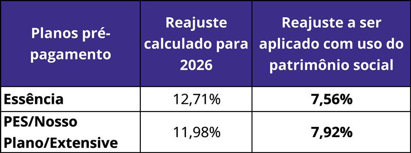 Definidos reajustes das mensalidades dos planos de saúde pré-pagamento para 2026